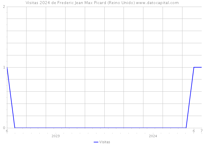 Visitas 2024 de Frederic Jean Max Picard (Reino Unido) 