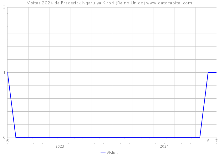 Visitas 2024 de Frederick Ngaruiya Kirori (Reino Unido) 