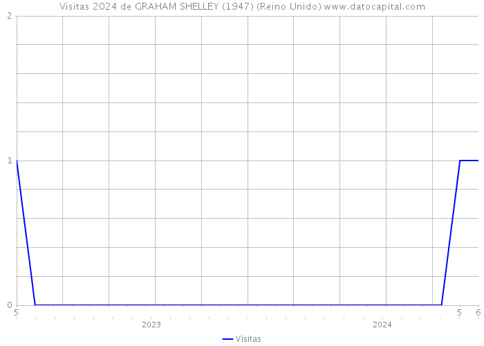 Visitas 2024 de GRAHAM SHELLEY (1947) (Reino Unido) 