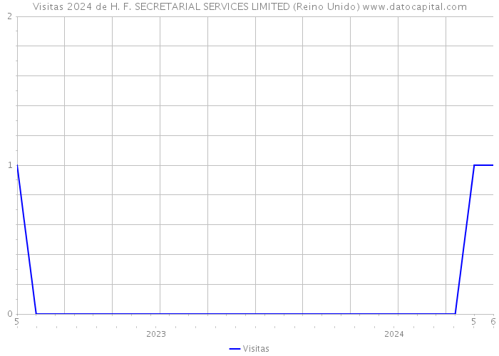 Visitas 2024 de H. F. SECRETARIAL SERVICES LIMITED (Reino Unido) 