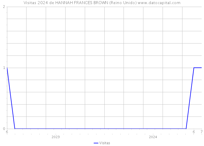 Visitas 2024 de HANNAH FRANCES BROWN (Reino Unido) 