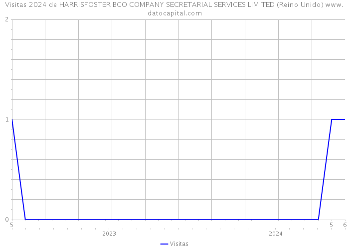 Visitas 2024 de HARRISFOSTER BCO COMPANY SECRETARIAL SERVICES LIMITED (Reino Unido) 