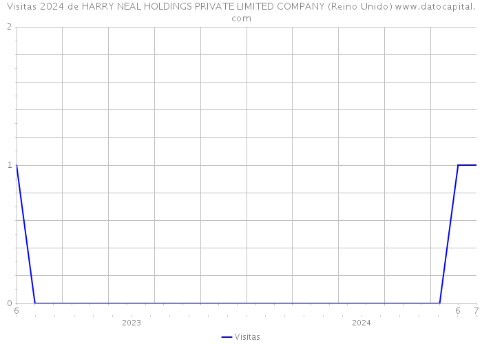 Visitas 2024 de HARRY NEAL HOLDINGS PRIVATE LIMITED COMPANY (Reino Unido) 