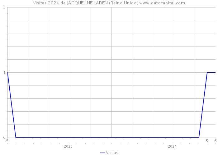 Visitas 2024 de JACQUELINE LADEN (Reino Unido) 