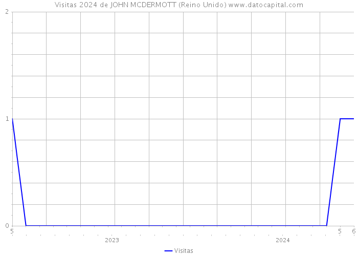 Visitas 2024 de JOHN MCDERMOTT (Reino Unido) 