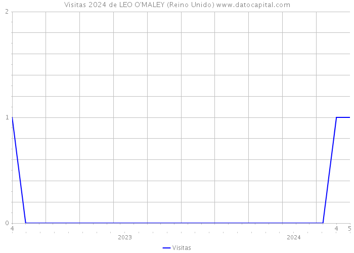 Visitas 2024 de LEO O'MALEY (Reino Unido) 