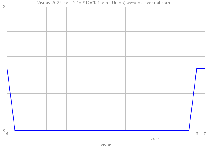 Visitas 2024 de LINDA STOCK (Reino Unido) 