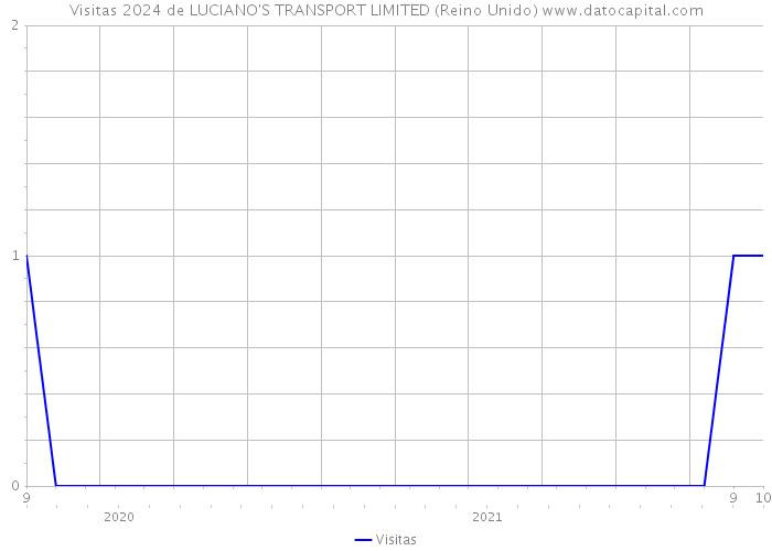 Visitas 2024 de LUCIANO'S TRANSPORT LIMITED (Reino Unido) 