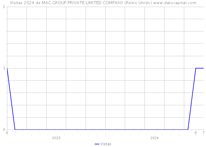 Visitas 2024 de MAC GROUP PRIVATE LIMITED COMPANY (Reino Unido) 