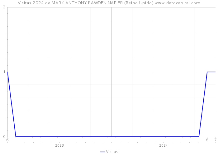 Visitas 2024 de MARK ANTHONY RAWDEN NAPIER (Reino Unido) 