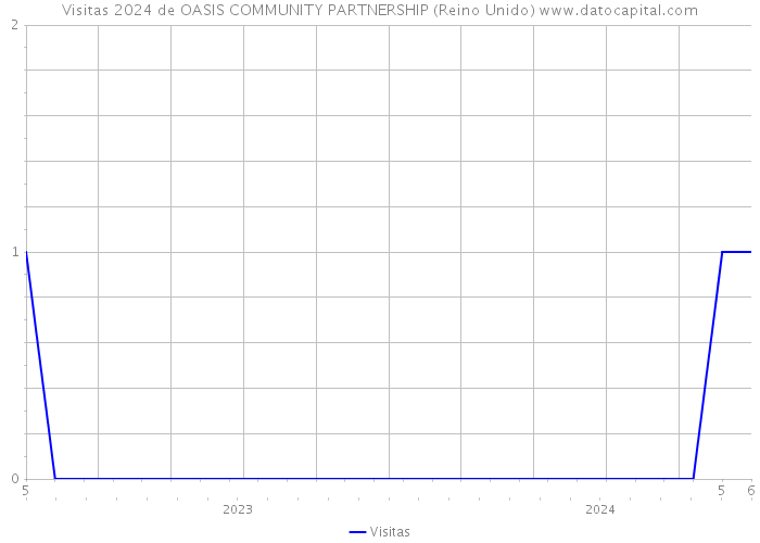 Visitas 2024 de OASIS COMMUNITY PARTNERSHIP (Reino Unido) 