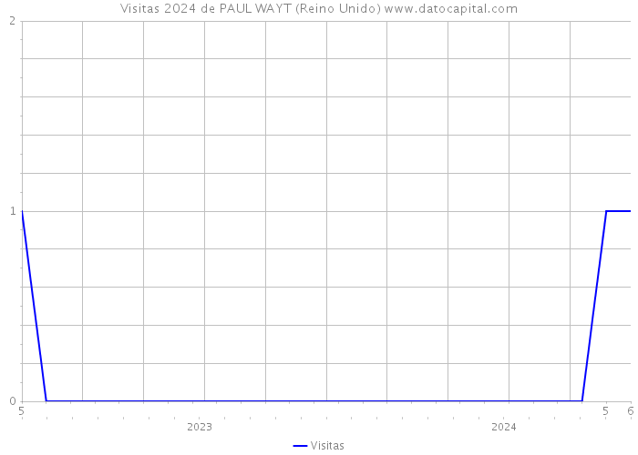 Visitas 2024 de PAUL WAYT (Reino Unido) 