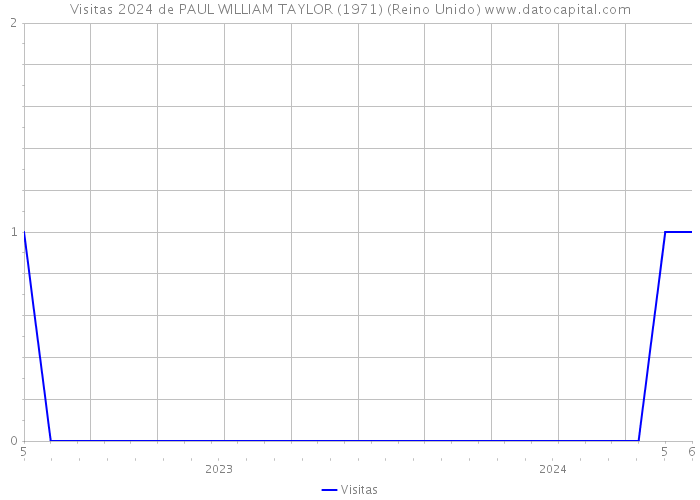 Visitas 2024 de PAUL WILLIAM TAYLOR (1971) (Reino Unido) 