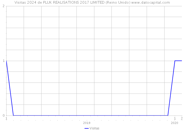 Visitas 2024 de PLUK REALISATIONS 2017 LIMITED (Reino Unido) 