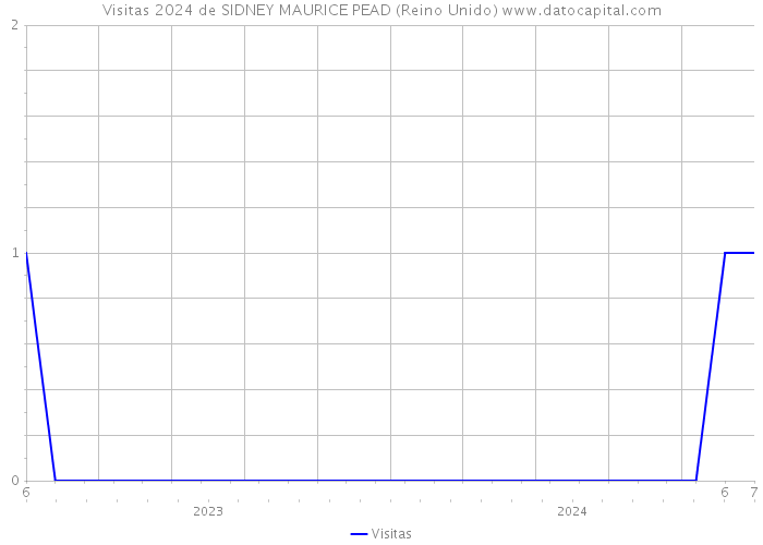 Visitas 2024 de SIDNEY MAURICE PEAD (Reino Unido) 