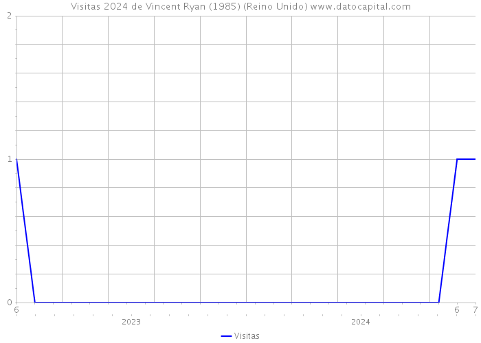 Visitas 2024 de Vincent Ryan (1985) (Reino Unido) 