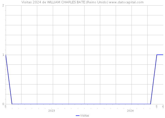 Visitas 2024 de WILLIAM CHARLES BATE (Reino Unido) 