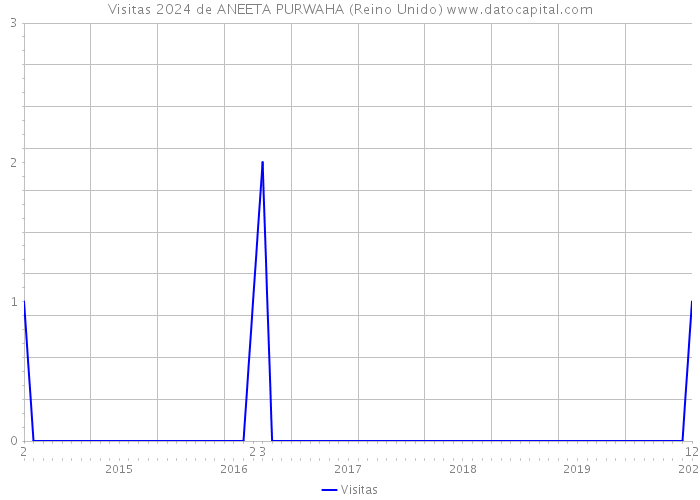 Visitas 2024 de ANEETA PURWAHA (Reino Unido) 