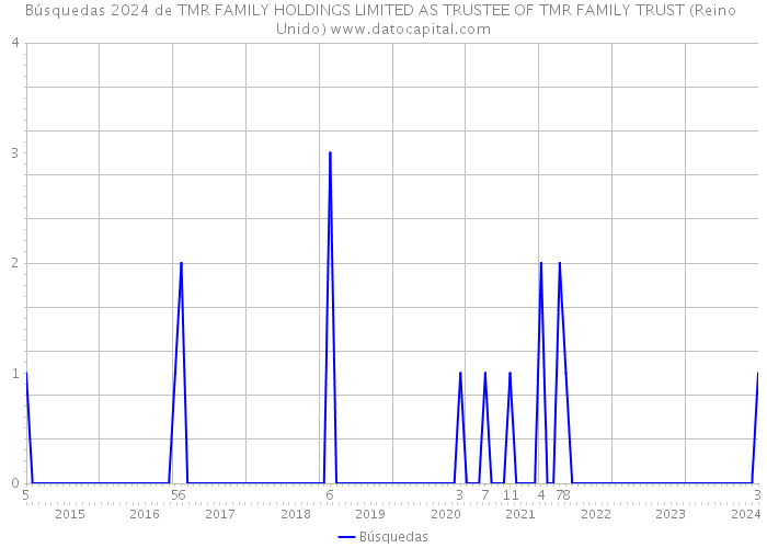 Búsquedas 2024 de TMR FAMILY HOLDINGS LIMITED AS TRUSTEE OF TMR FAMILY TRUST (Reino Unido) 