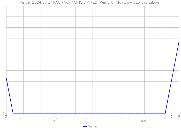 Visitas 2024 de LINPAC PACKAGING LIMITED (Reino Unido) 