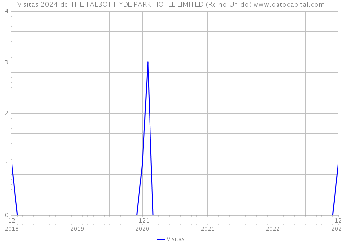 Visitas 2024 de THE TALBOT HYDE PARK HOTEL LIMITED (Reino Unido) 