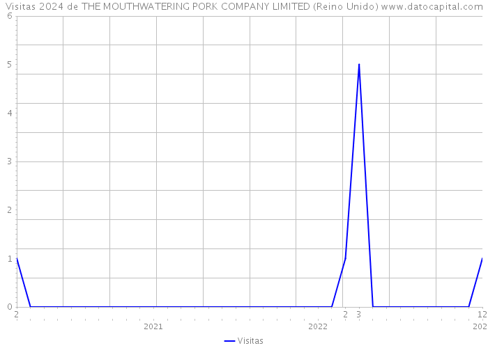 Visitas 2024 de THE MOUTHWATERING PORK COMPANY LIMITED (Reino Unido) 