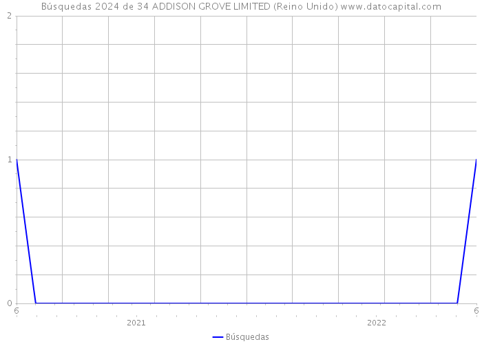 Búsquedas 2024 de 34 ADDISON GROVE LIMITED (Reino Unido) 