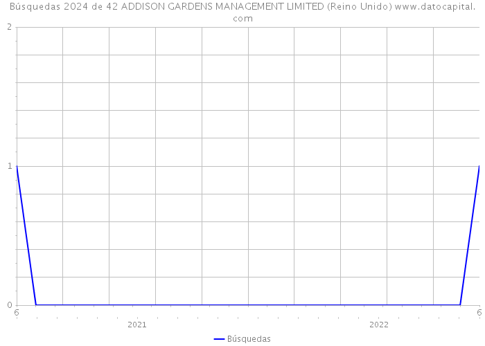 Búsquedas 2024 de 42 ADDISON GARDENS MANAGEMENT LIMITED (Reino Unido) 