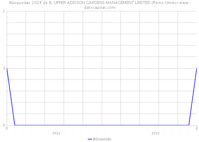 Búsquedas 2024 de 8, UPPER ADDISON GARDENS MANAGEMENT LIMITED (Reino Unido) 
