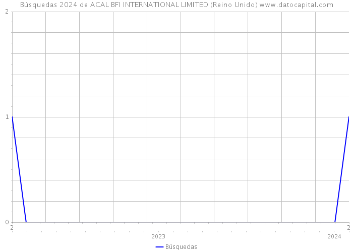 Búsquedas 2024 de ACAL BFI INTERNATIONAL LIMITED (Reino Unido) 