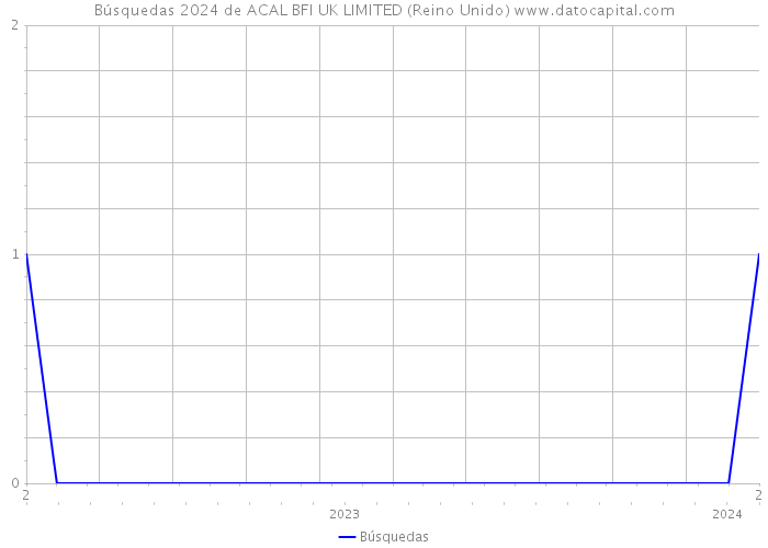 Búsquedas 2024 de ACAL BFI UK LIMITED (Reino Unido) 