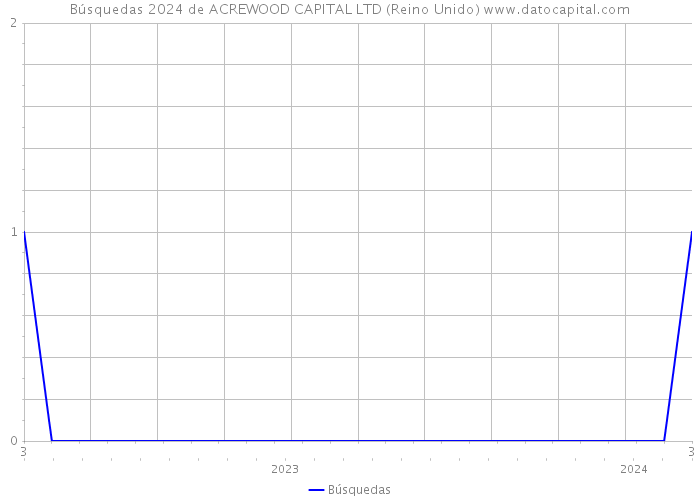 Búsquedas 2024 de ACREWOOD CAPITAL LTD (Reino Unido) 