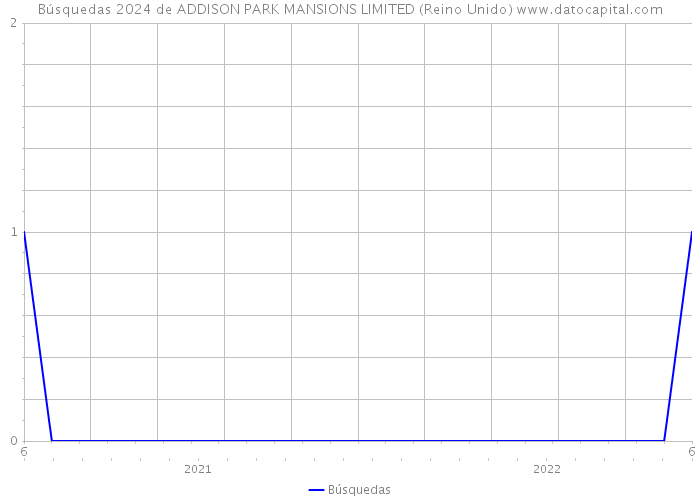 Búsquedas 2024 de ADDISON PARK MANSIONS LIMITED (Reino Unido) 