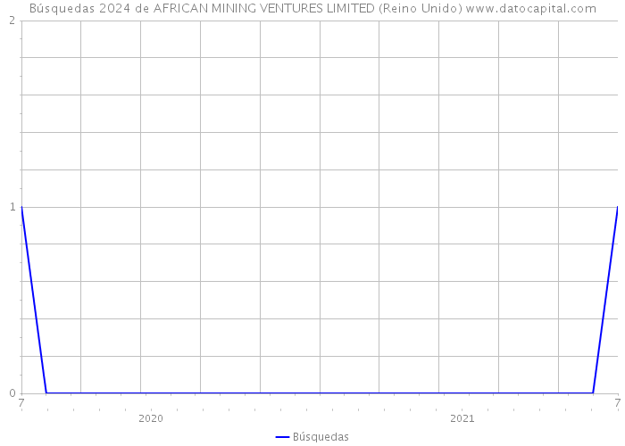 Búsquedas 2024 de AFRICAN MINING VENTURES LIMITED (Reino Unido) 