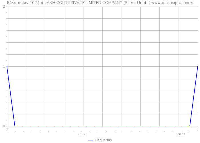 Búsquedas 2024 de AKH GOLD PRIVATE LIMITED COMPANY (Reino Unido) 