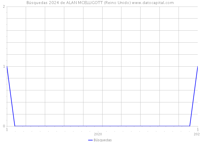 Búsquedas 2024 de ALAN MCELLIGOTT (Reino Unido) 