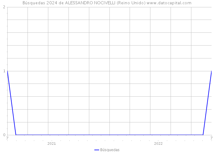 Búsquedas 2024 de ALESSANDRO NOCIVELLI (Reino Unido) 