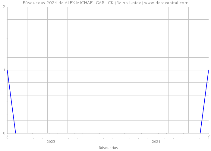 Búsquedas 2024 de ALEX MICHAEL GARLICK (Reino Unido) 