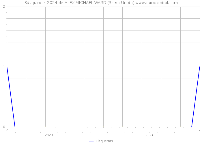 Búsquedas 2024 de ALEX MICHAEL WARD (Reino Unido) 