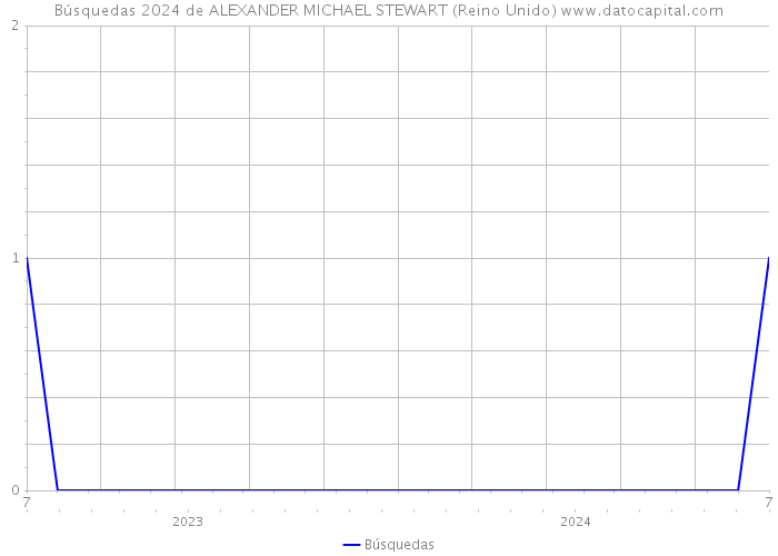 Búsquedas 2024 de ALEXANDER MICHAEL STEWART (Reino Unido) 