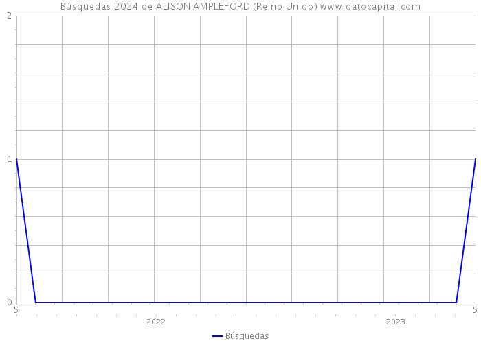 Búsquedas 2024 de ALISON AMPLEFORD (Reino Unido) 