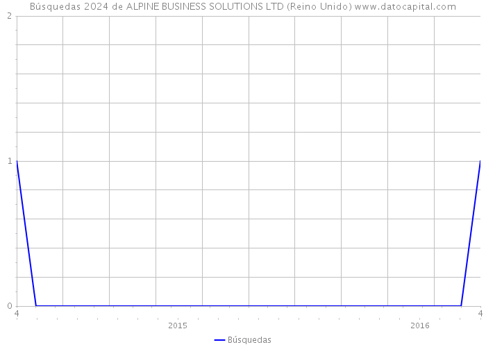 Búsquedas 2024 de ALPINE BUSINESS SOLUTIONS LTD (Reino Unido) 