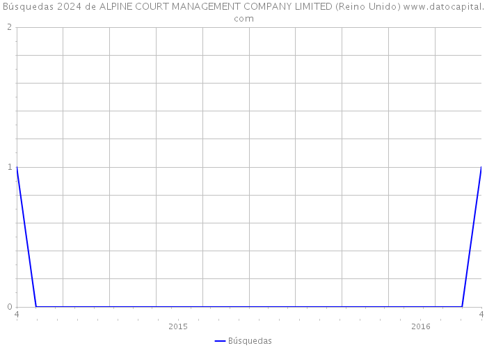 Búsquedas 2024 de ALPINE COURT MANAGEMENT COMPANY LIMITED (Reino Unido) 