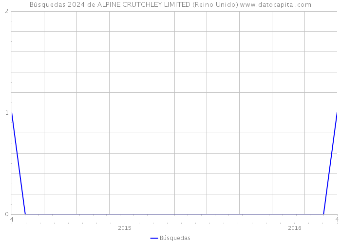 Búsquedas 2024 de ALPINE CRUTCHLEY LIMITED (Reino Unido) 