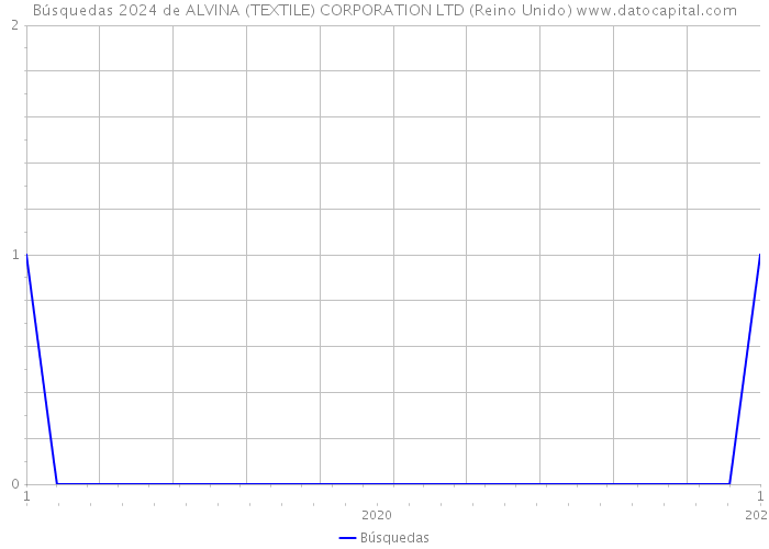Búsquedas 2024 de ALVINA (TEXTILE) CORPORATION LTD (Reino Unido) 