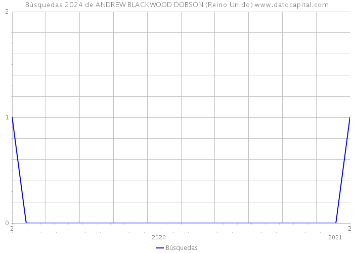 Búsquedas 2024 de ANDREW BLACKWOOD DOBSON (Reino Unido) 