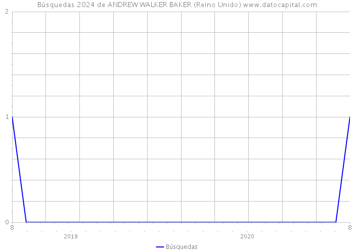 Búsquedas 2024 de ANDREW WALKER BAKER (Reino Unido) 