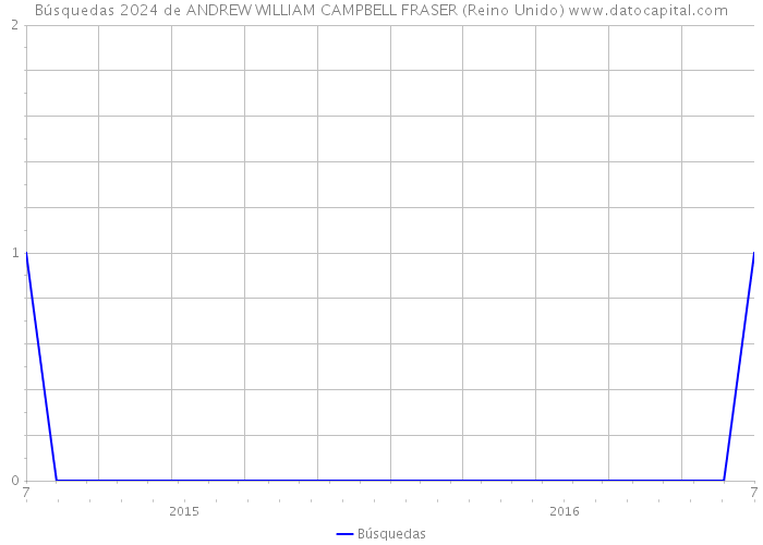 Búsquedas 2024 de ANDREW WILLIAM CAMPBELL FRASER (Reino Unido) 