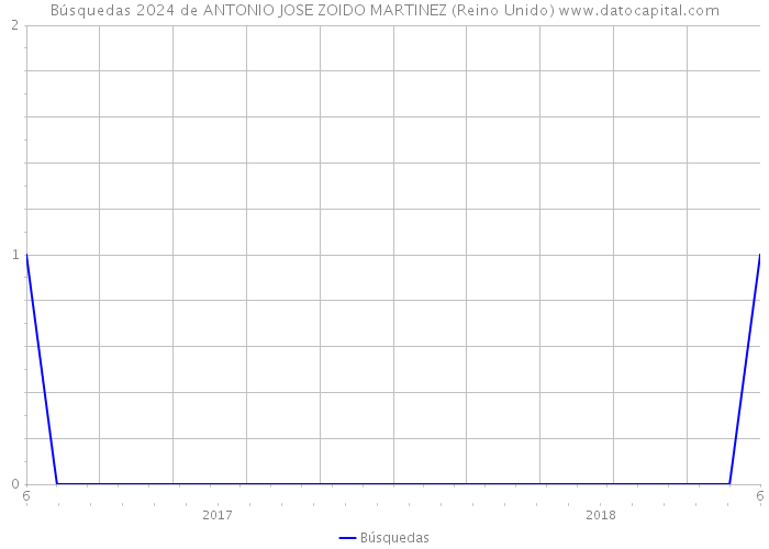 Búsquedas 2024 de ANTONIO JOSE ZOIDO MARTINEZ (Reino Unido) 