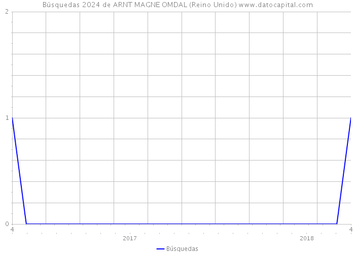 Búsquedas 2024 de ARNT MAGNE OMDAL (Reino Unido) 